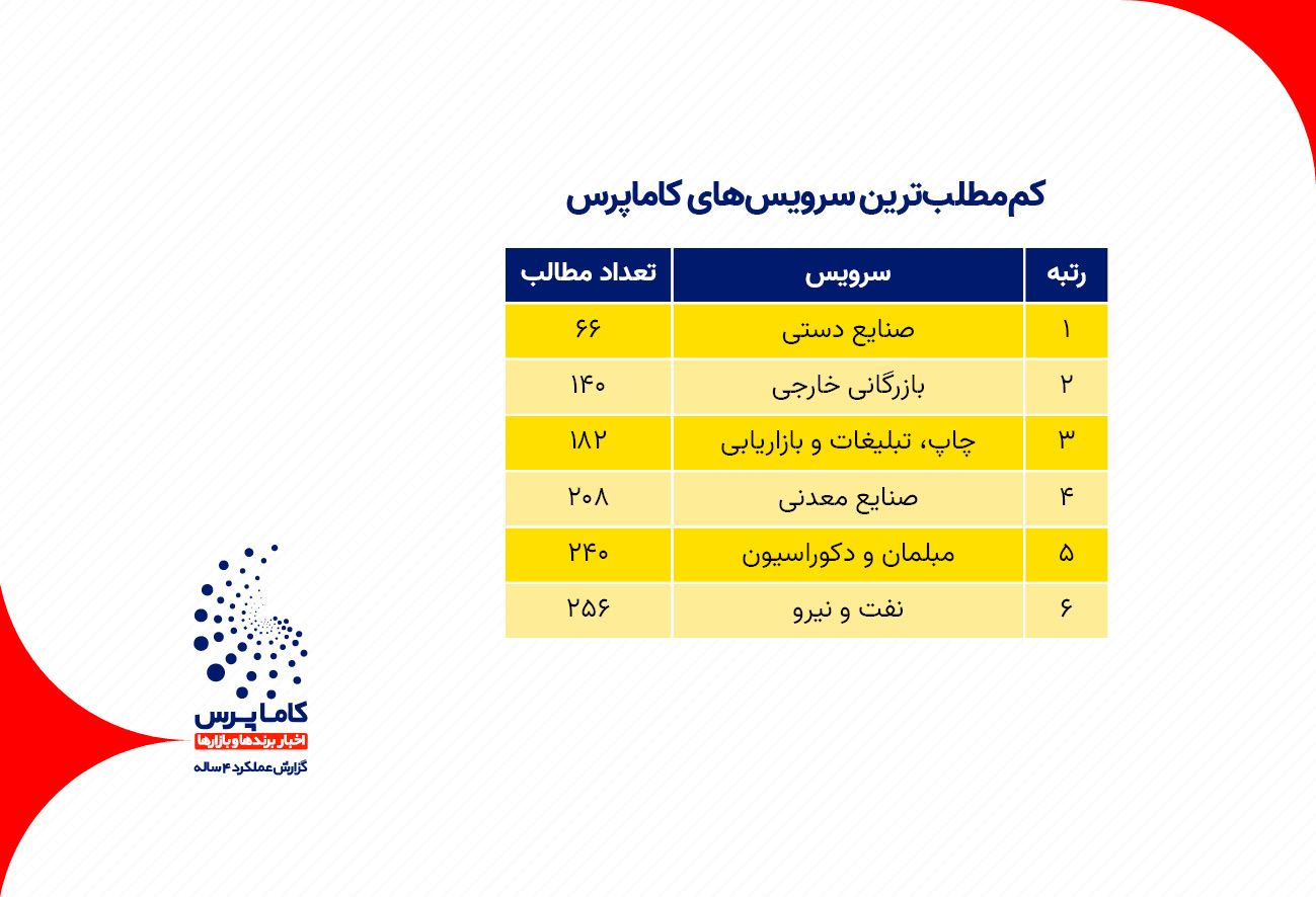 سرویس های خبری کاماپرس