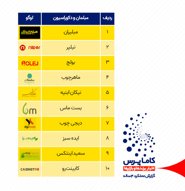 پربازدیدترین شرکت های دکوراسیون