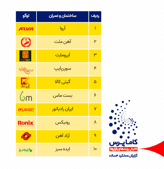 پربازدیدترین شرکت های ساختمان و عمران