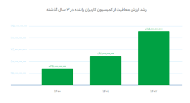 گزارش-عملکرد-اسنپ