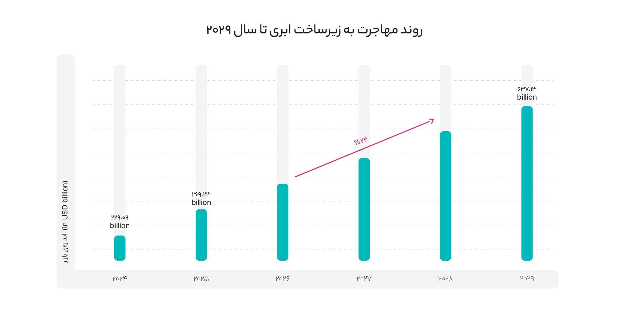 روند مهاجرت به زیرساخت ابری - کاماپرس